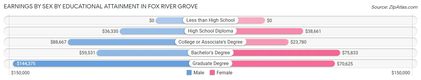 Earnings by Sex by Educational Attainment in Fox River Grove