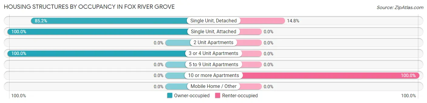 Housing Structures by Occupancy in Fox River Grove