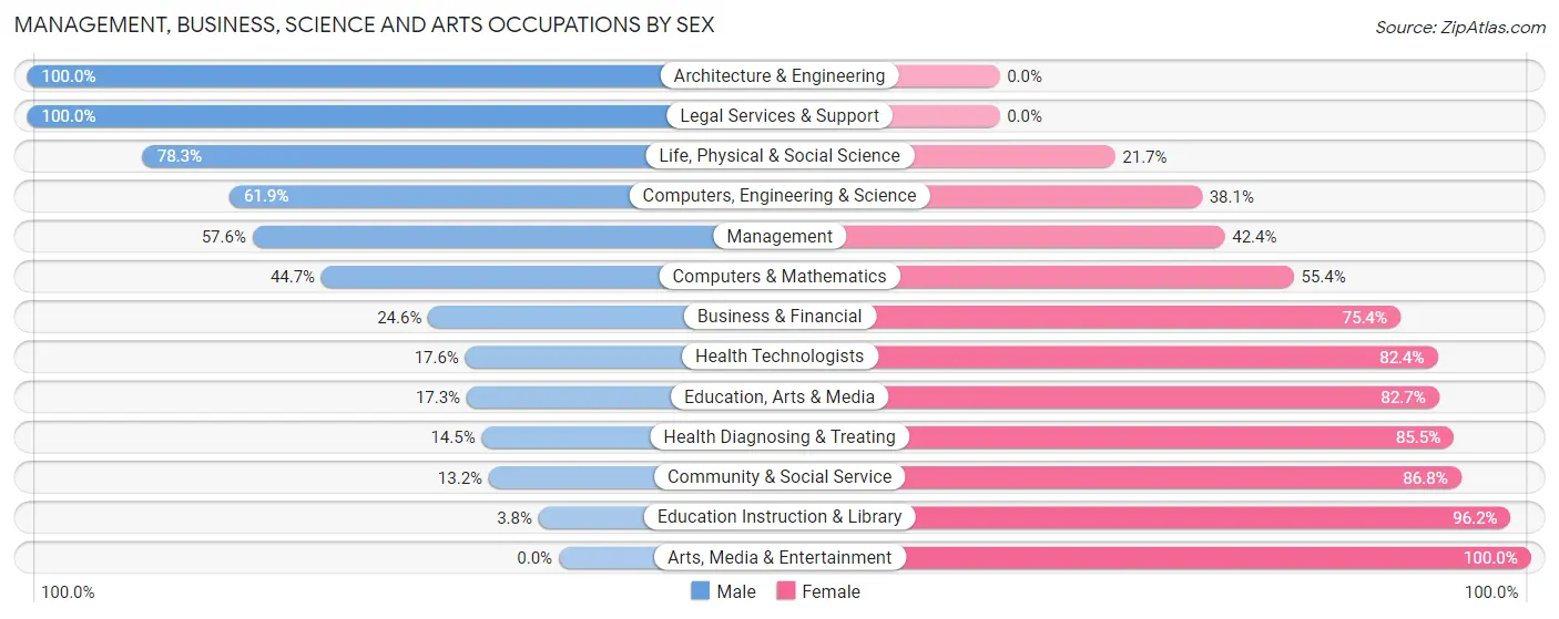 Management, Business, Science and Arts Occupations by Sex in Fox River Grove