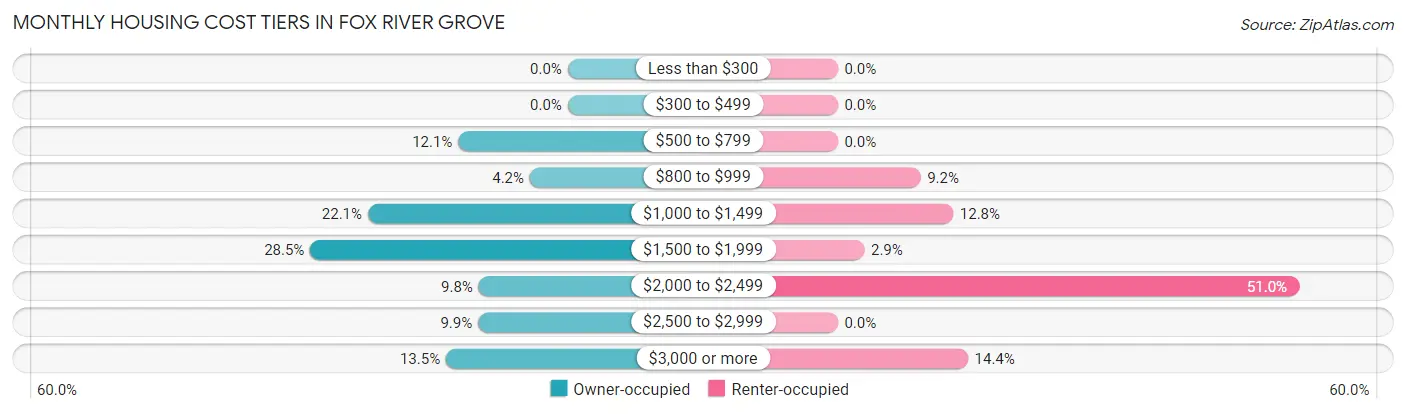 Monthly Housing Cost Tiers in Fox River Grove