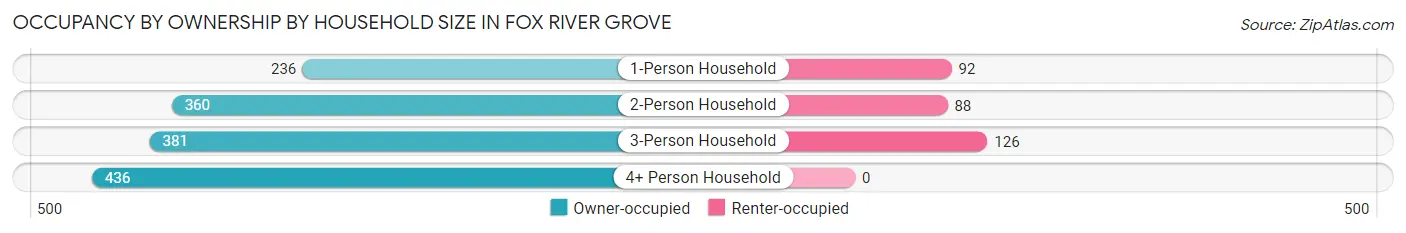 Occupancy by Ownership by Household Size in Fox River Grove