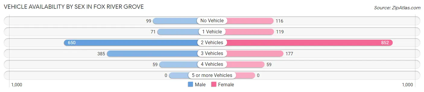 Vehicle Availability by Sex in Fox River Grove