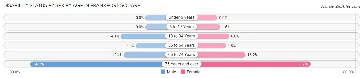 Disability Status by Sex by Age in Frankfort Square