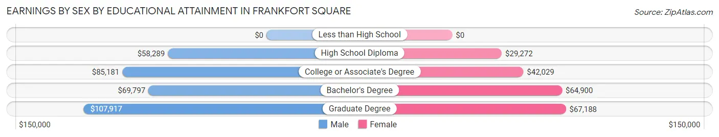 Earnings by Sex by Educational Attainment in Frankfort Square