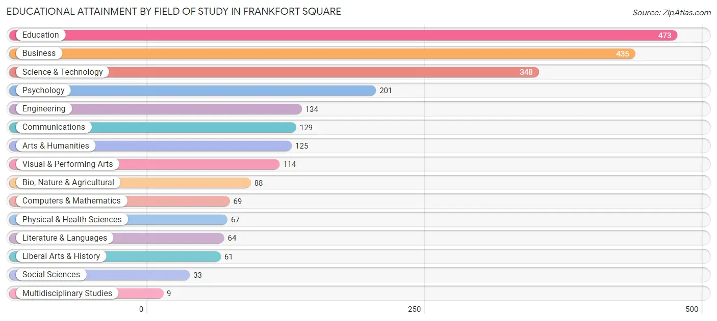 Educational Attainment by Field of Study in Frankfort Square