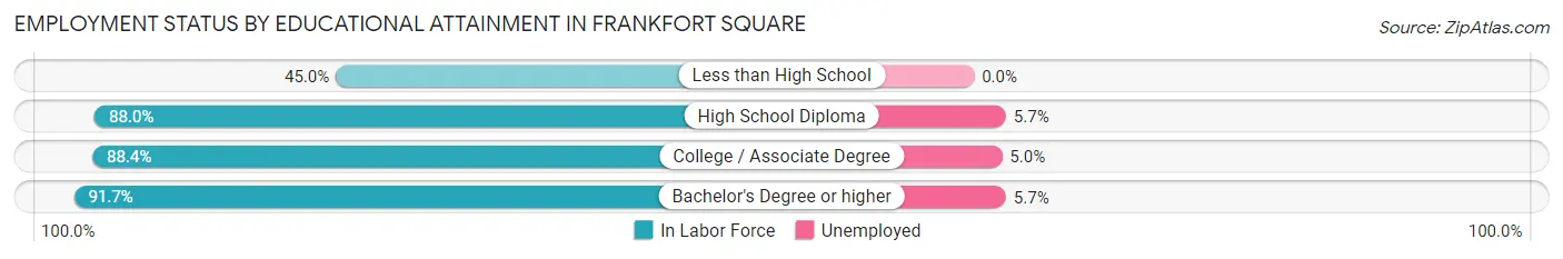 Employment Status by Educational Attainment in Frankfort Square
