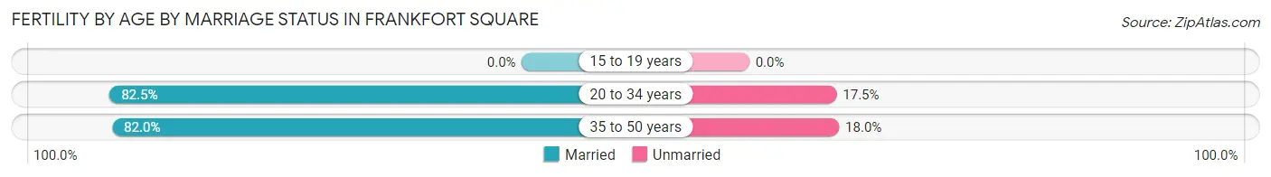 Female Fertility by Age by Marriage Status in Frankfort Square