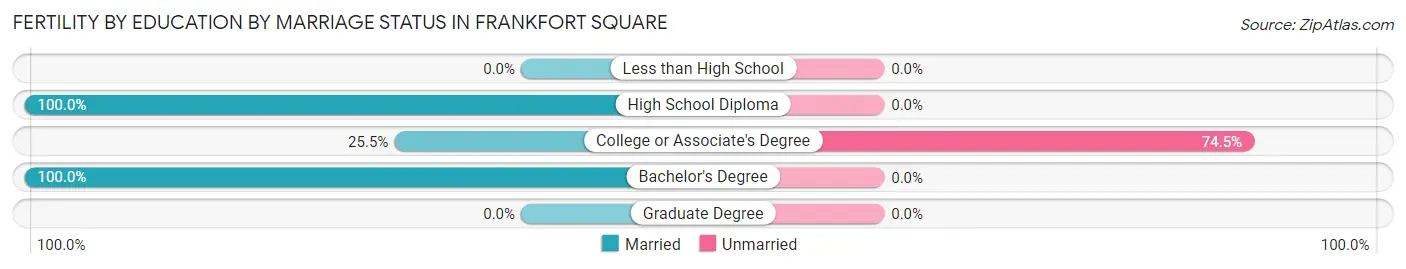 Female Fertility by Education by Marriage Status in Frankfort Square