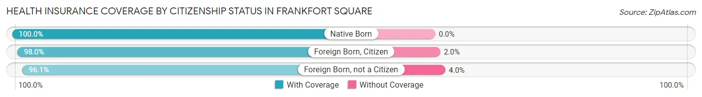 Health Insurance Coverage by Citizenship Status in Frankfort Square