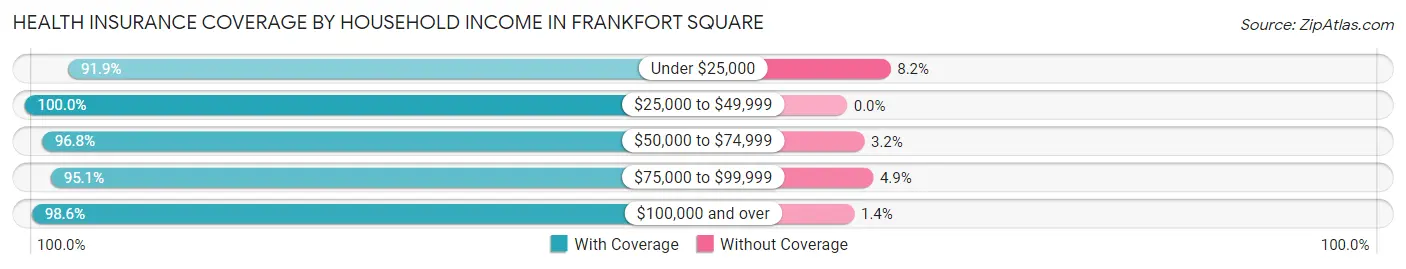 Health Insurance Coverage by Household Income in Frankfort Square