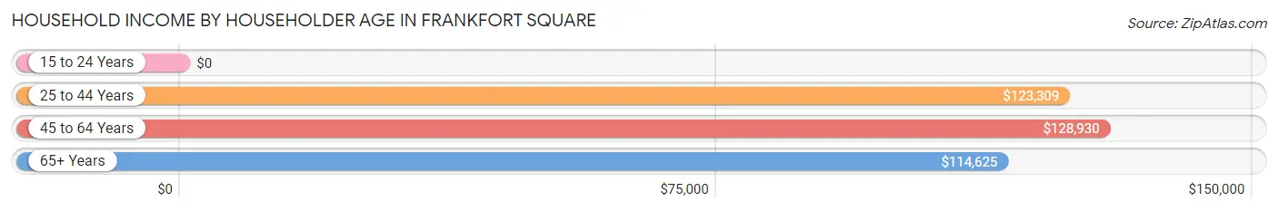 Household Income by Householder Age in Frankfort Square