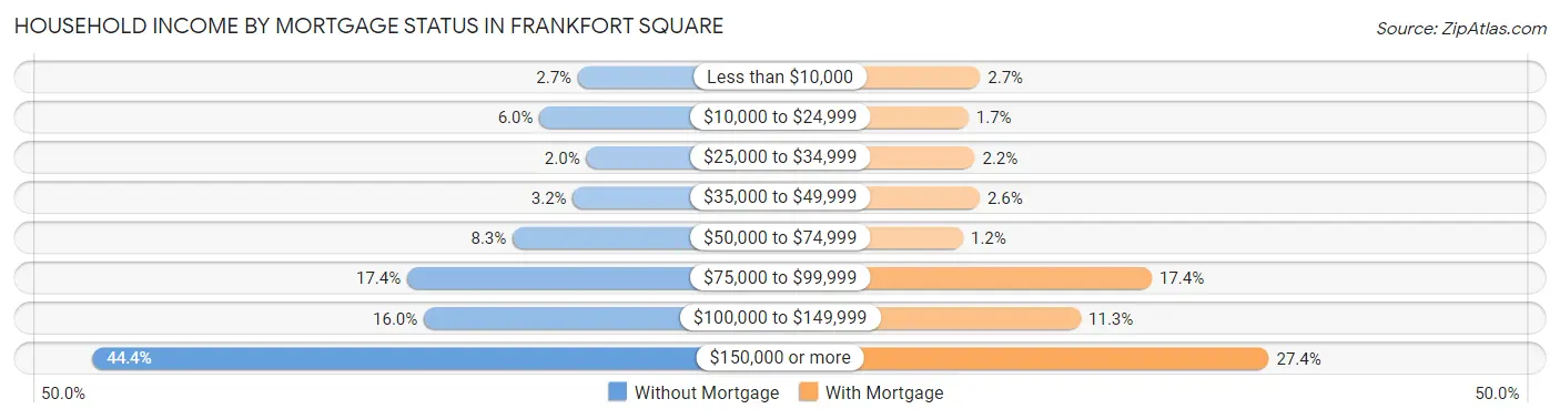 Household Income by Mortgage Status in Frankfort Square