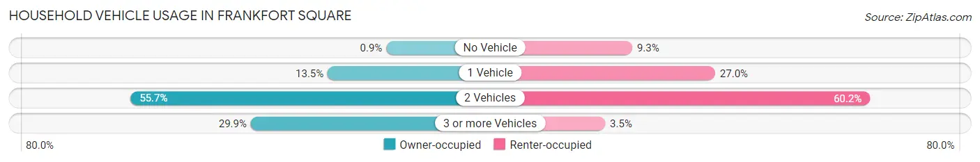 Household Vehicle Usage in Frankfort Square