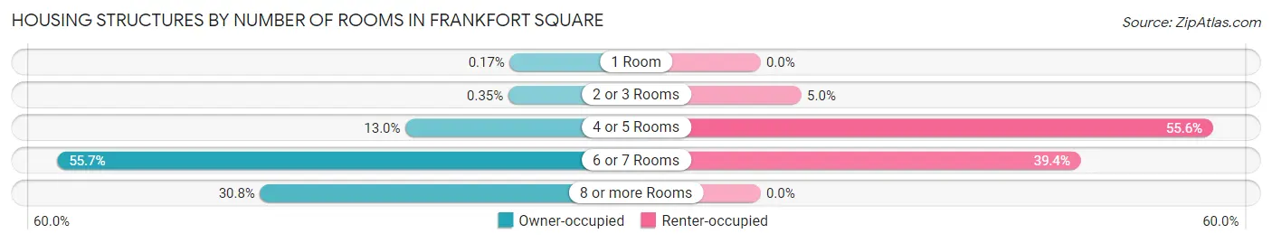 Housing Structures by Number of Rooms in Frankfort Square