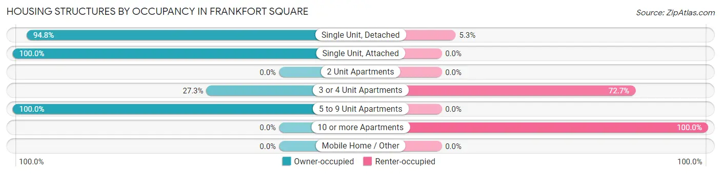 Housing Structures by Occupancy in Frankfort Square