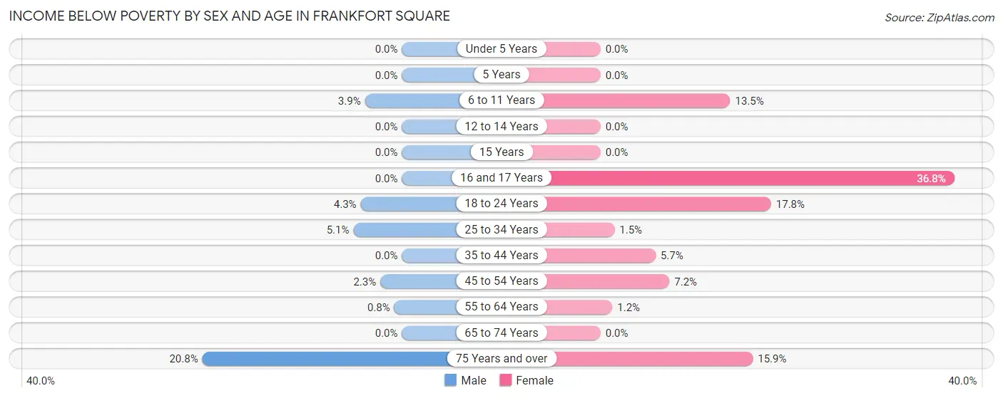 Income Below Poverty by Sex and Age in Frankfort Square