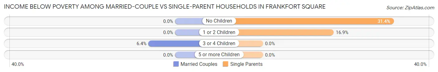 Income Below Poverty Among Married-Couple vs Single-Parent Households in Frankfort Square