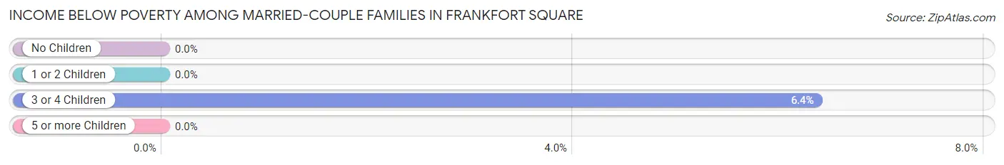 Income Below Poverty Among Married-Couple Families in Frankfort Square