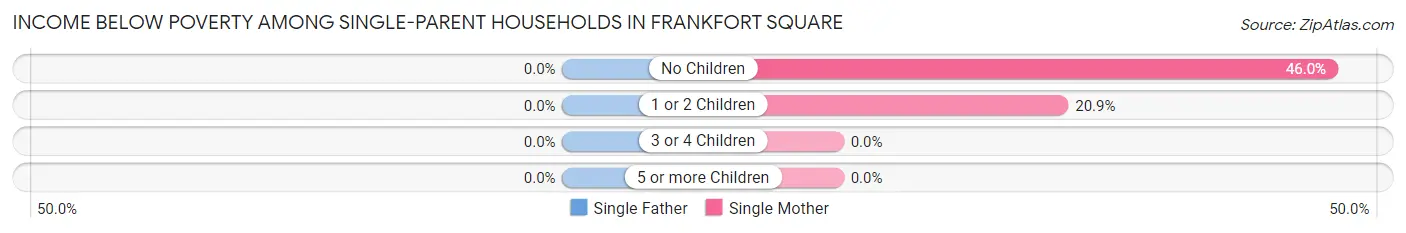 Income Below Poverty Among Single-Parent Households in Frankfort Square