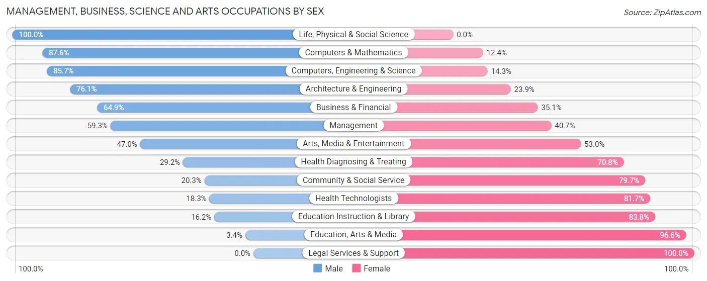 Management, Business, Science and Arts Occupations by Sex in Frankfort Square