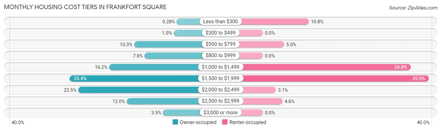 Monthly Housing Cost Tiers in Frankfort Square