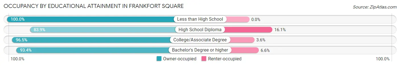 Occupancy by Educational Attainment in Frankfort Square