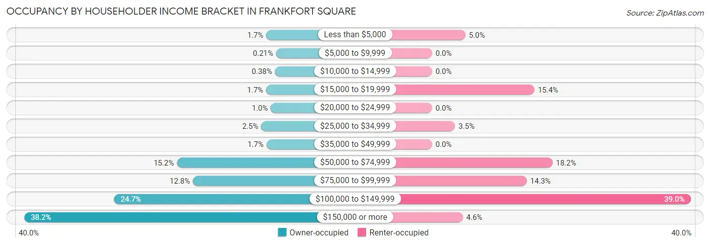 Occupancy by Householder Income Bracket in Frankfort Square