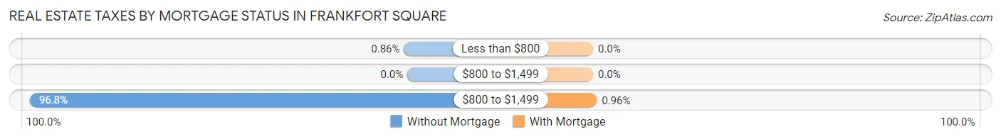 Real Estate Taxes by Mortgage Status in Frankfort Square