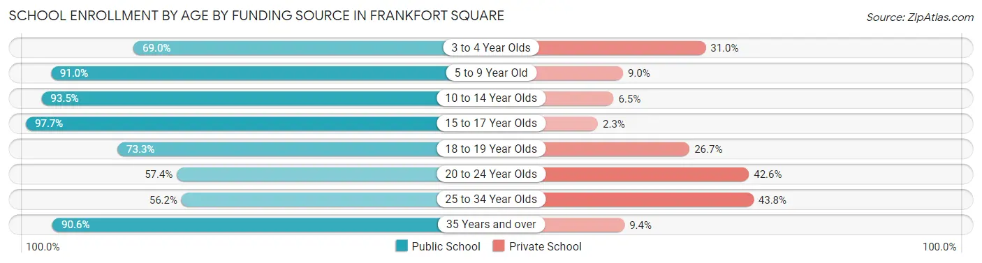 School Enrollment by Age by Funding Source in Frankfort Square