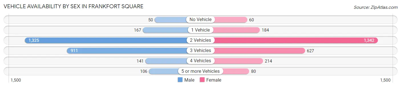 Vehicle Availability by Sex in Frankfort Square