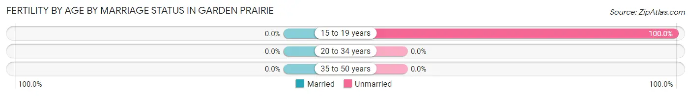 Female Fertility by Age by Marriage Status in Garden Prairie