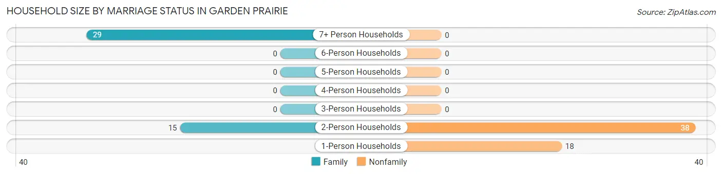 Household Size by Marriage Status in Garden Prairie