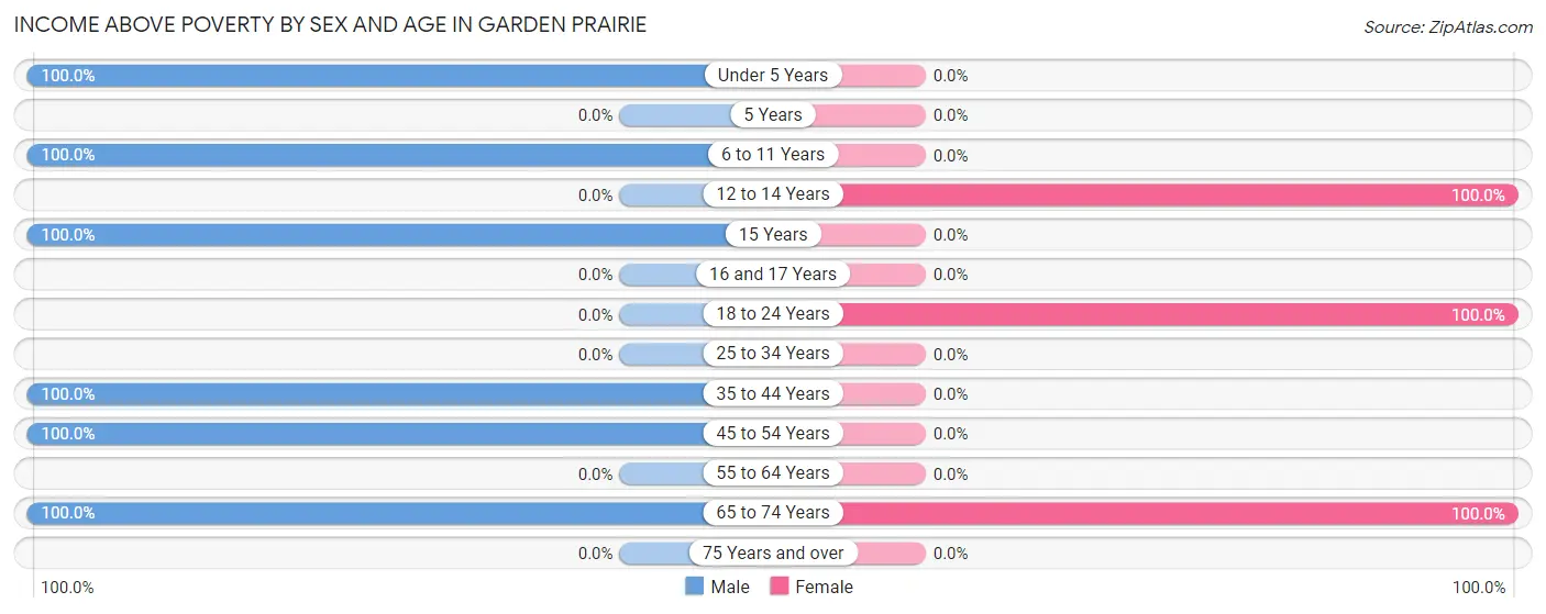 Income Above Poverty by Sex and Age in Garden Prairie