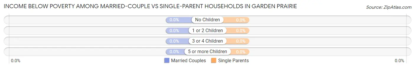 Income Below Poverty Among Married-Couple vs Single-Parent Households in Garden Prairie