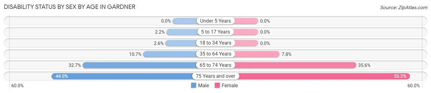 Disability Status by Sex by Age in Gardner