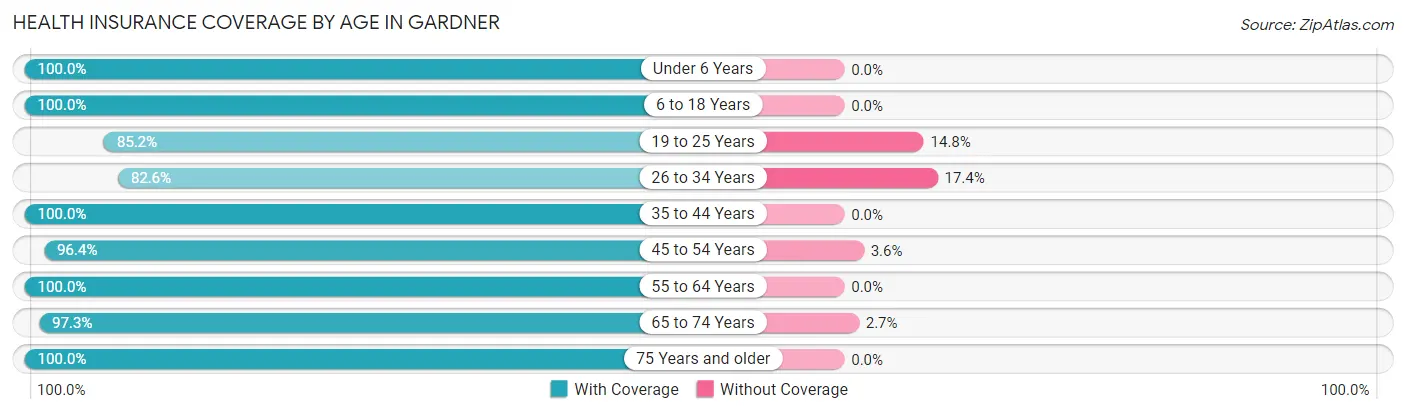 Health Insurance Coverage by Age in Gardner