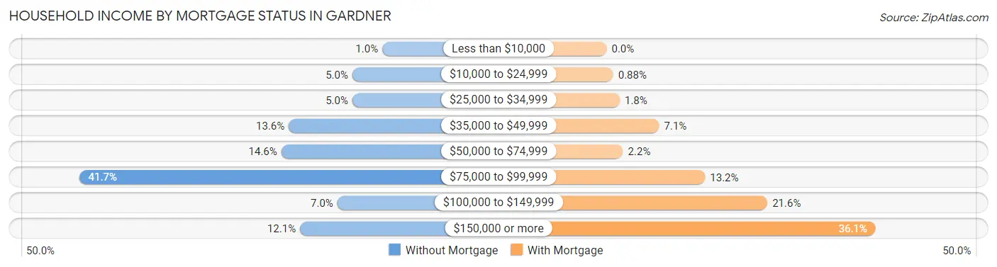 Household Income by Mortgage Status in Gardner