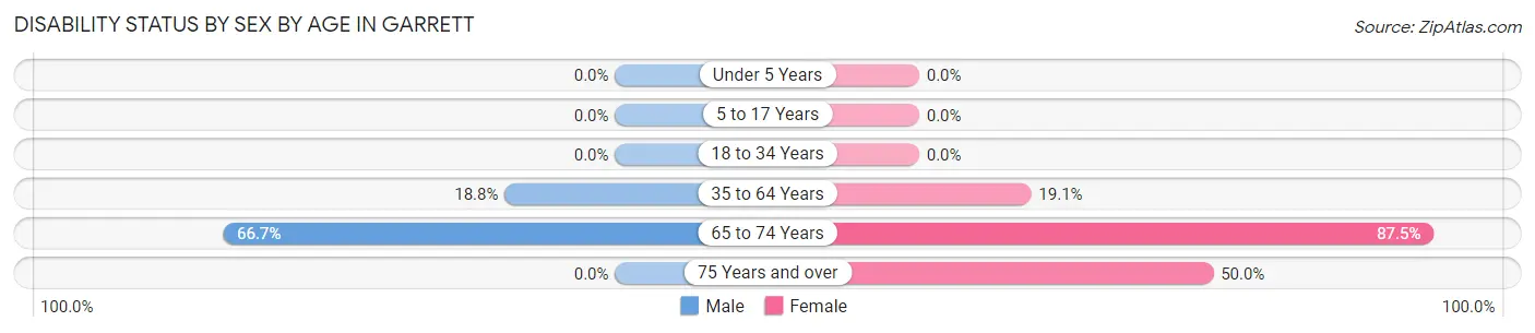 Disability Status by Sex by Age in Garrett