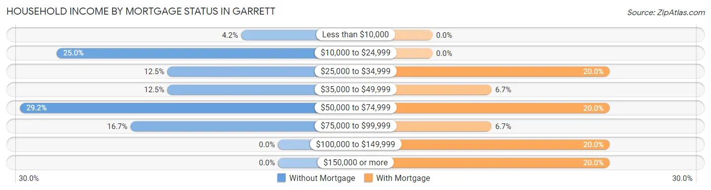 Household Income by Mortgage Status in Garrett