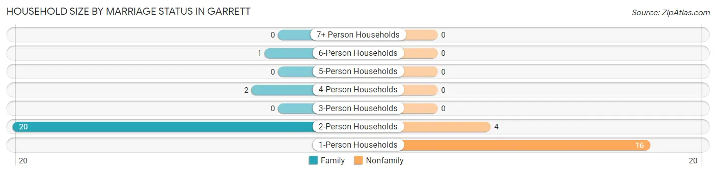 Household Size by Marriage Status in Garrett