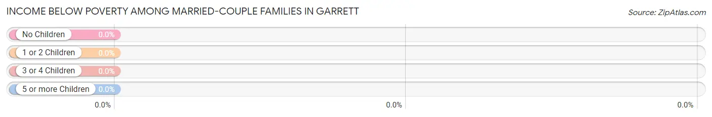Income Below Poverty Among Married-Couple Families in Garrett