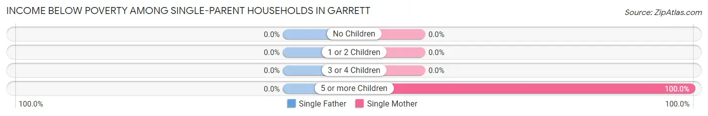 Income Below Poverty Among Single-Parent Households in Garrett