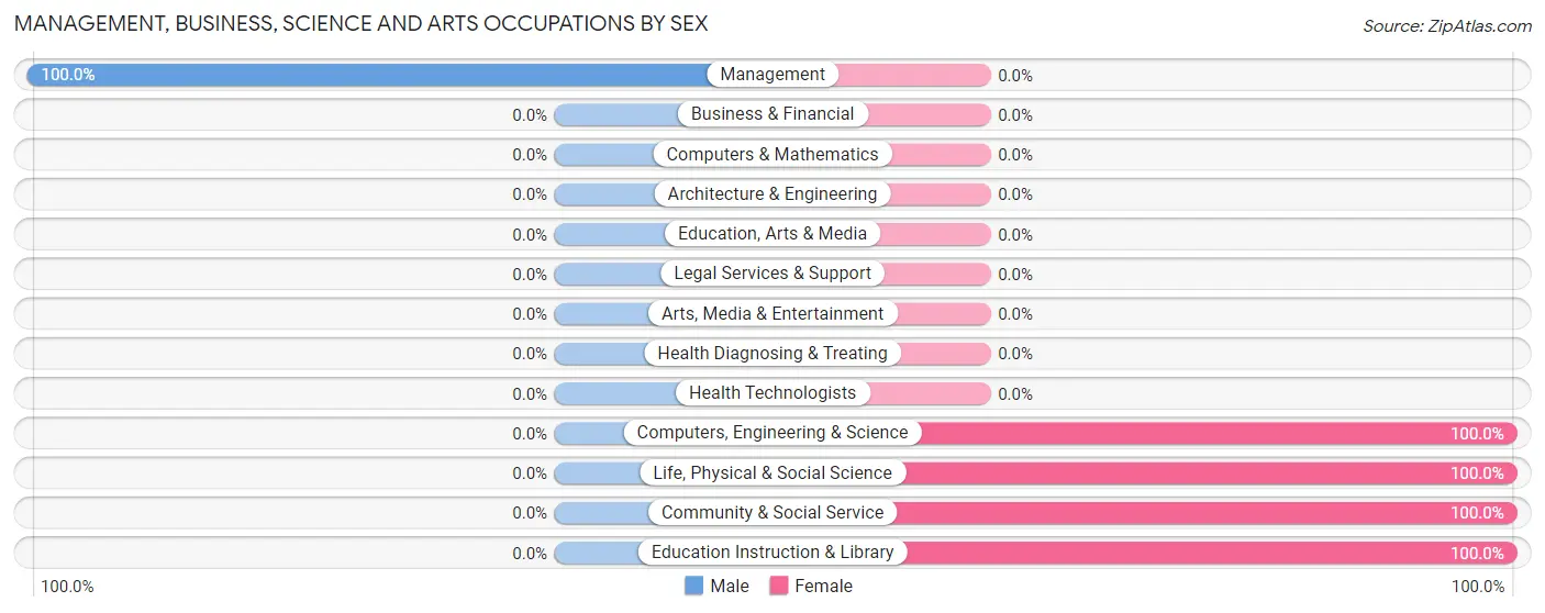 Management, Business, Science and Arts Occupations by Sex in Garrett