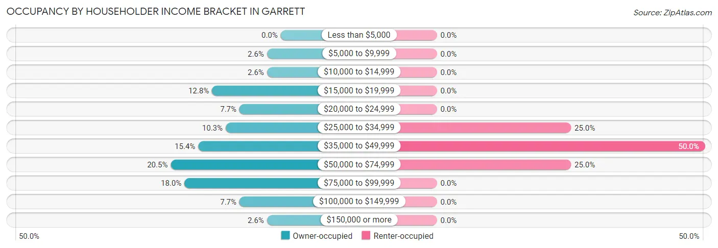 Occupancy by Householder Income Bracket in Garrett