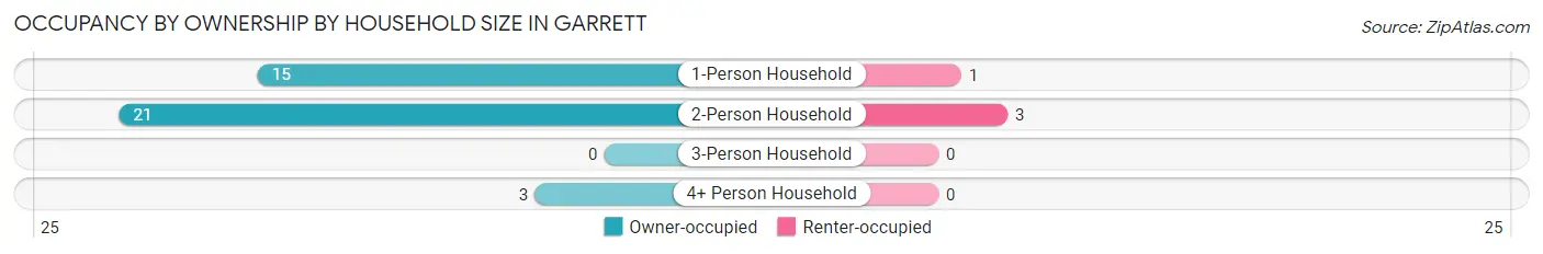 Occupancy by Ownership by Household Size in Garrett