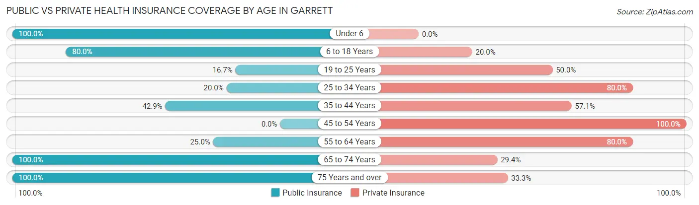 Public vs Private Health Insurance Coverage by Age in Garrett