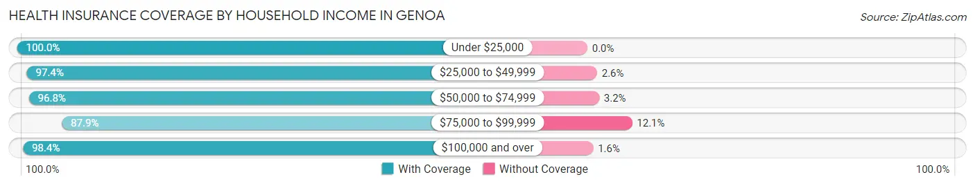 Health Insurance Coverage by Household Income in Genoa