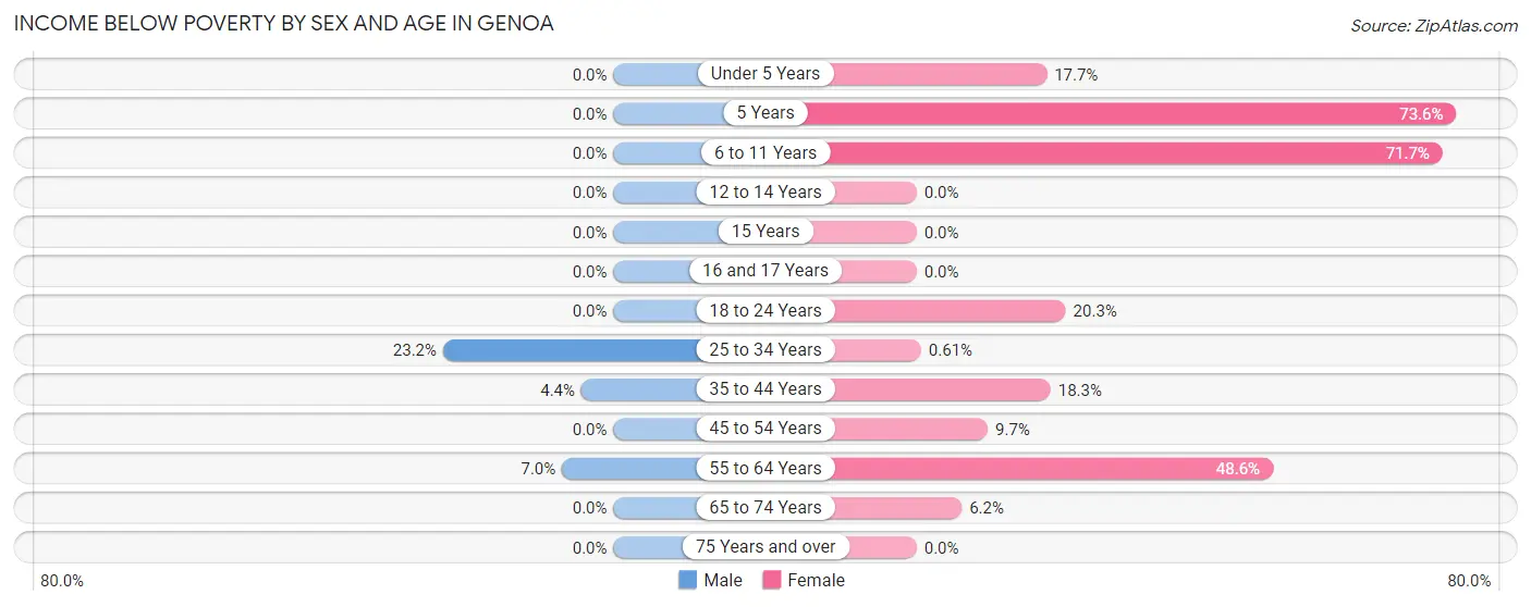 Income Below Poverty by Sex and Age in Genoa