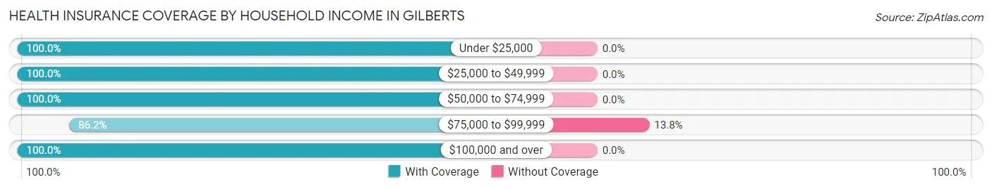 Health Insurance Coverage by Household Income in Gilberts