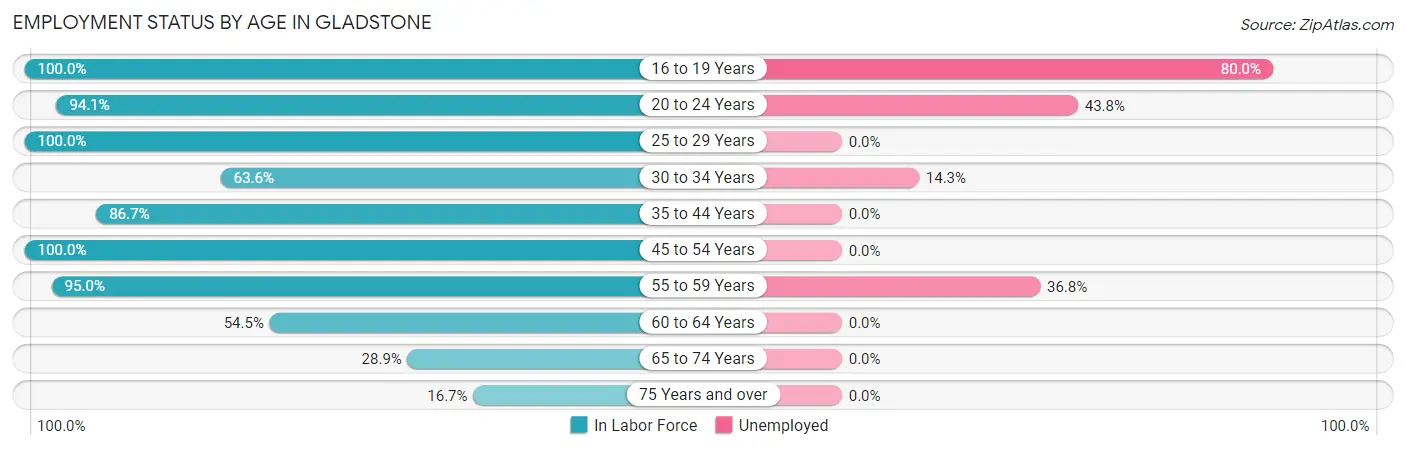 Employment Status by Age in Gladstone